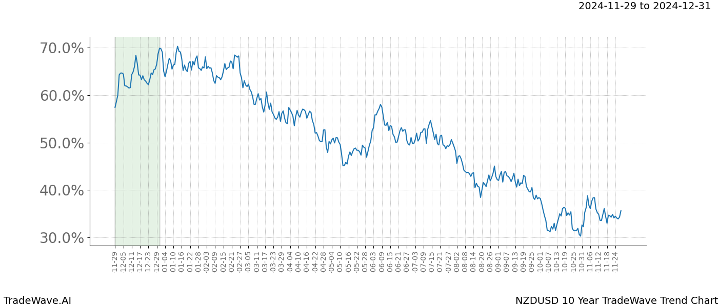 TradeWave Trend Chart NZDUSD shows the average trend of the financial instrument over the past 10 years.  Sharp uptrends and downtrends signal a potential TradeWave opportunity