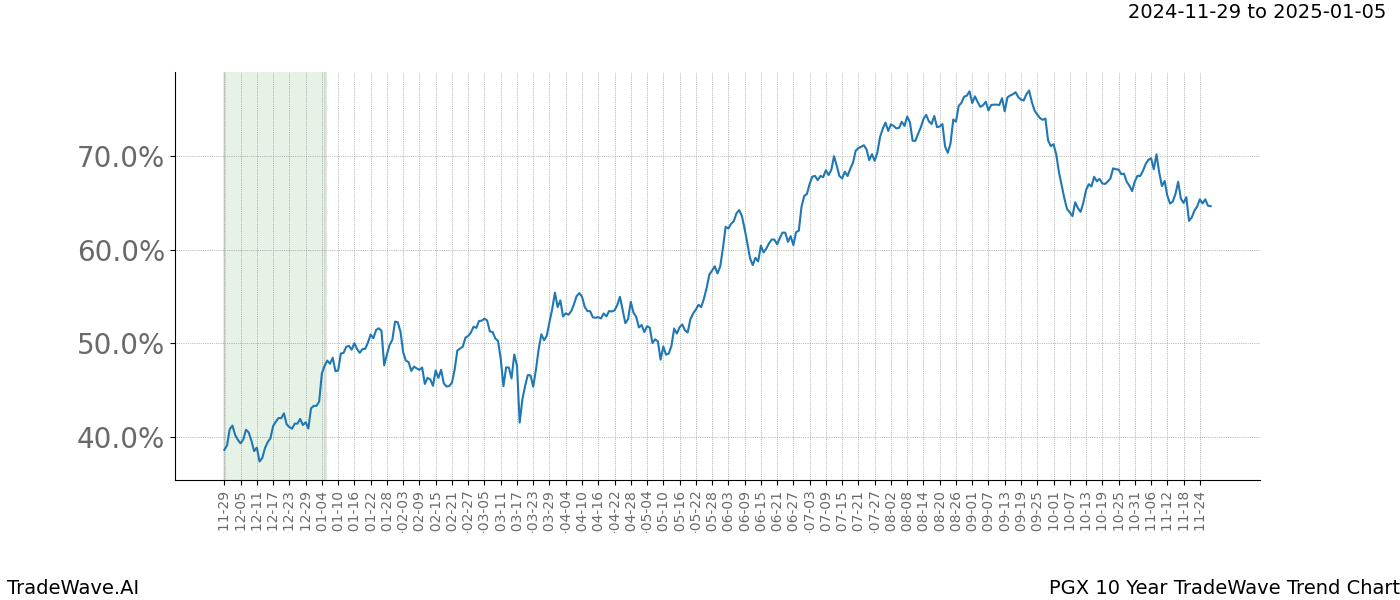 TradeWave Trend Chart PGX shows the average trend of the financial instrument over the past 10 years.  Sharp uptrends and downtrends signal a potential TradeWave opportunity