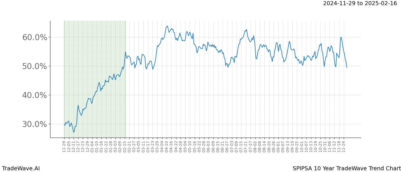 TradeWave Trend Chart SPIPSA shows the average trend of the financial instrument over the past 10 years.  Sharp uptrends and downtrends signal a potential TradeWave opportunity