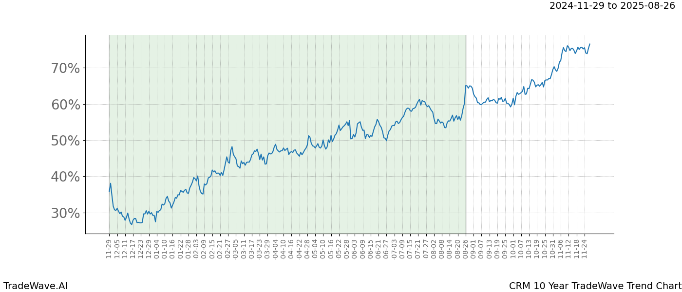 TradeWave Trend Chart CRM shows the average trend of the financial instrument over the past 10 years.  Sharp uptrends and downtrends signal a potential TradeWave opportunity