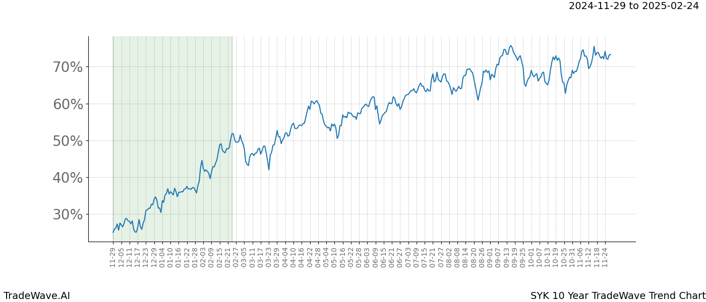 TradeWave Trend Chart SYK shows the average trend of the financial instrument over the past 10 years.  Sharp uptrends and downtrends signal a potential TradeWave opportunity