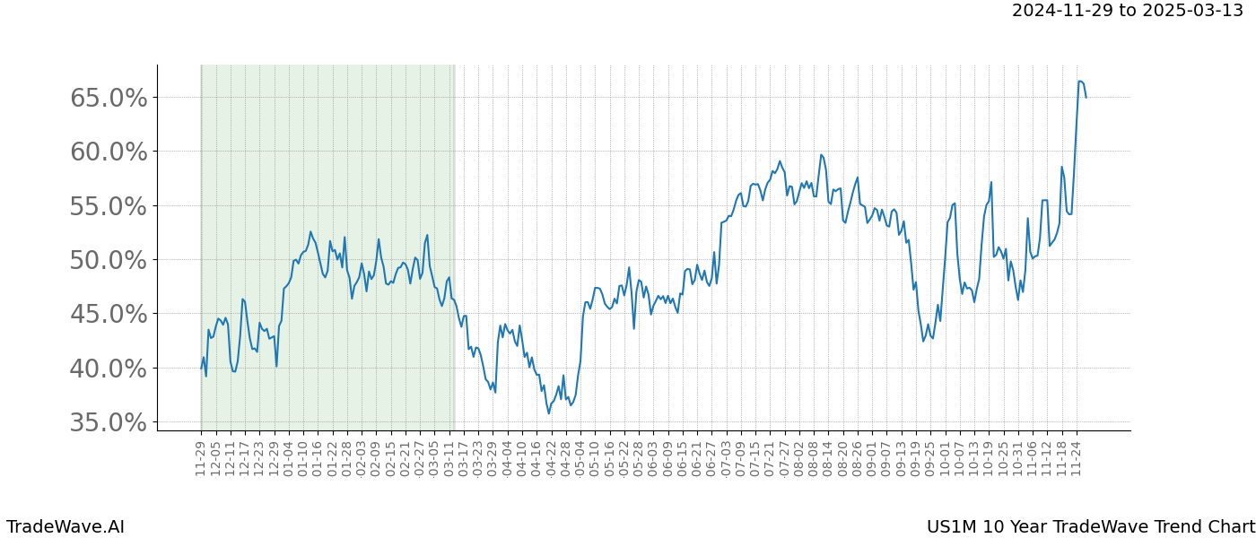 TradeWave Trend Chart US1M shows the average trend of the financial instrument over the past 10 years.  Sharp uptrends and downtrends signal a potential TradeWave opportunity