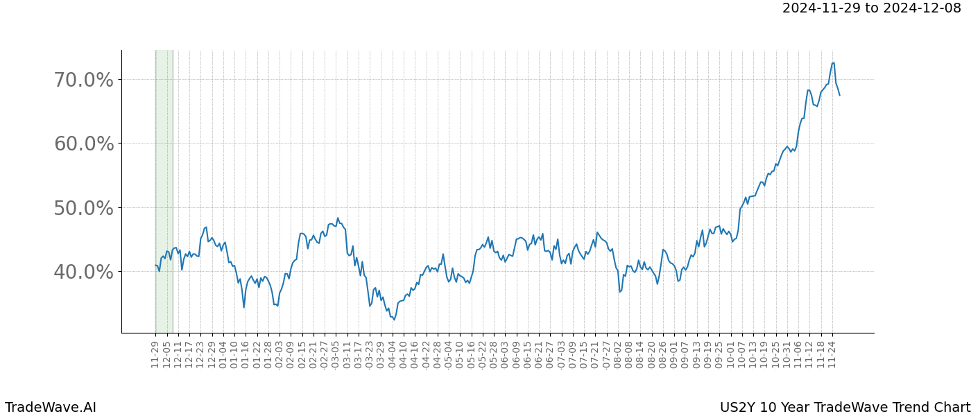 TradeWave Trend Chart US2Y shows the average trend of the financial instrument over the past 10 years.  Sharp uptrends and downtrends signal a potential TradeWave opportunity