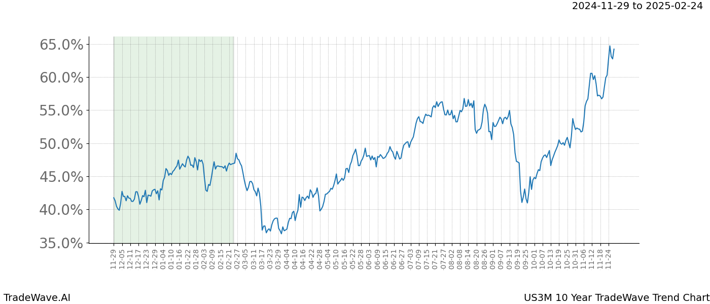 TradeWave Trend Chart US3M shows the average trend of the financial instrument over the past 10 years.  Sharp uptrends and downtrends signal a potential TradeWave opportunity