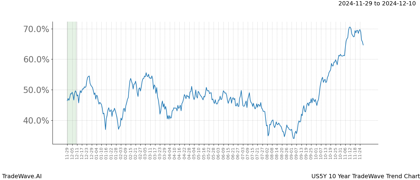 TradeWave Trend Chart US5Y shows the average trend of the financial instrument over the past 10 years.  Sharp uptrends and downtrends signal a potential TradeWave opportunity