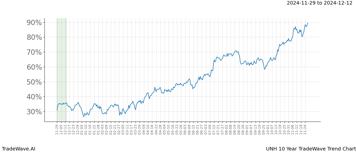 TradeWave Trend Chart UNH shows the average trend of the financial instrument over the past 10 years.  Sharp uptrends and downtrends signal a potential TradeWave opportunity