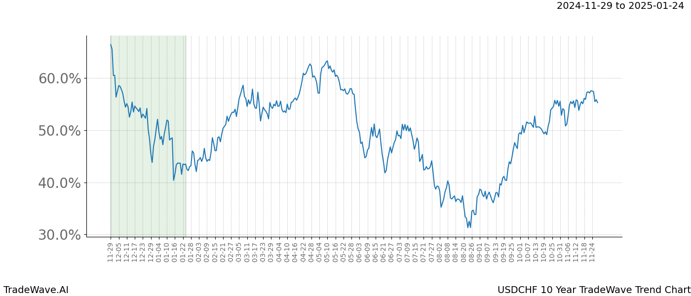 TradeWave Trend Chart USDCHF shows the average trend of the financial instrument over the past 10 years.  Sharp uptrends and downtrends signal a potential TradeWave opportunity