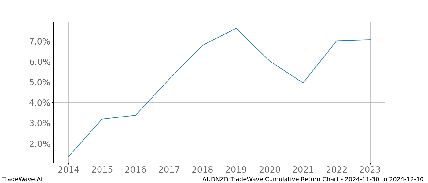 Cumulative chart AUDNZD for date range: 2024-11-30 to 2024-12-10 - this chart shows the cumulative return of the TradeWave opportunity date range for AUDNZD when bought on 2024-11-30 and sold on 2024-12-10 - this percent chart shows the capital growth for the date range over the past 10 years 