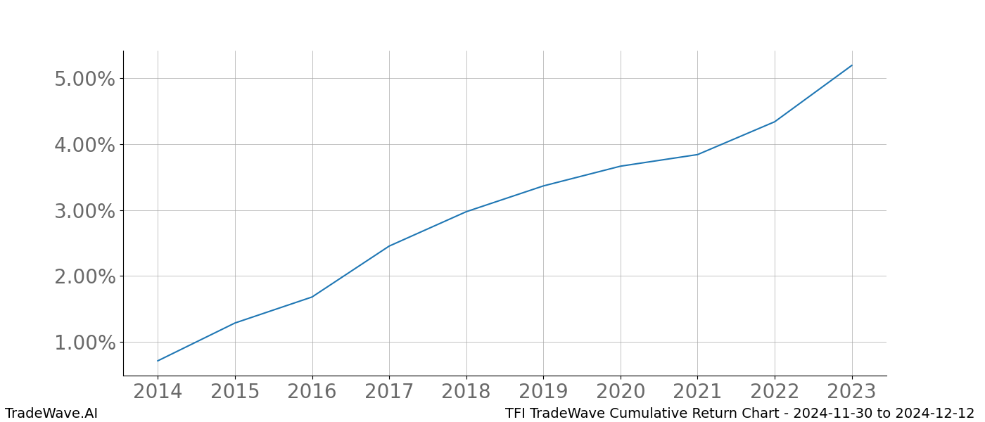 Cumulative chart TFI for date range: 2024-11-30 to 2024-12-12 - this chart shows the cumulative return of the TradeWave opportunity date range for TFI when bought on 2024-11-30 and sold on 2024-12-12 - this percent chart shows the capital growth for the date range over the past 10 years 