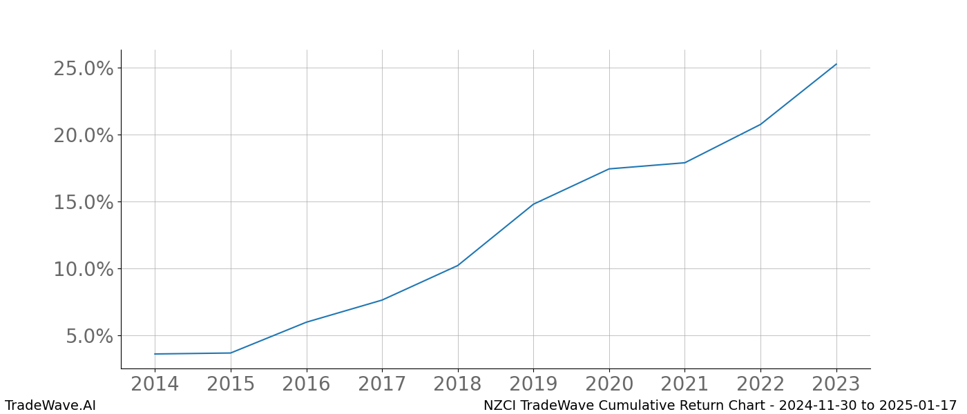 Cumulative chart NZCI for date range: 2024-11-30 to 2025-01-17 - this chart shows the cumulative return of the TradeWave opportunity date range for NZCI when bought on 2024-11-30 and sold on 2025-01-17 - this percent chart shows the capital growth for the date range over the past 10 years 