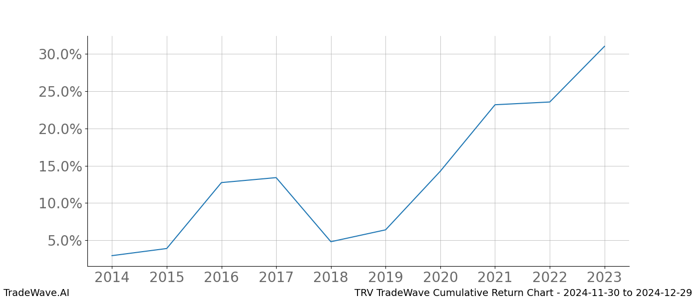 Cumulative chart TRV for date range: 2024-11-30 to 2024-12-29 - this chart shows the cumulative return of the TradeWave opportunity date range for TRV when bought on 2024-11-30 and sold on 2024-12-29 - this percent chart shows the capital growth for the date range over the past 10 years 