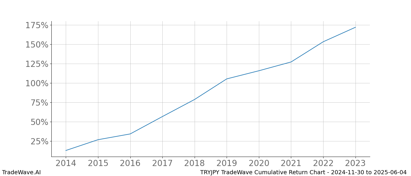 Cumulative chart TRYJPY for date range: 2024-11-30 to 2025-06-04 - this chart shows the cumulative return of the TradeWave opportunity date range for TRYJPY when bought on 2024-11-30 and sold on 2025-06-04 - this percent chart shows the capital growth for the date range over the past 10 years 