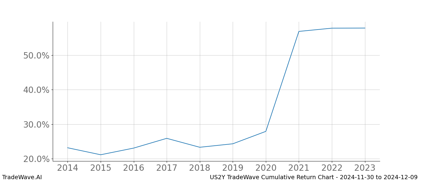 Cumulative chart US2Y for date range: 2024-11-30 to 2024-12-09 - this chart shows the cumulative return of the TradeWave opportunity date range for US2Y when bought on 2024-11-30 and sold on 2024-12-09 - this percent chart shows the capital growth for the date range over the past 10 years 