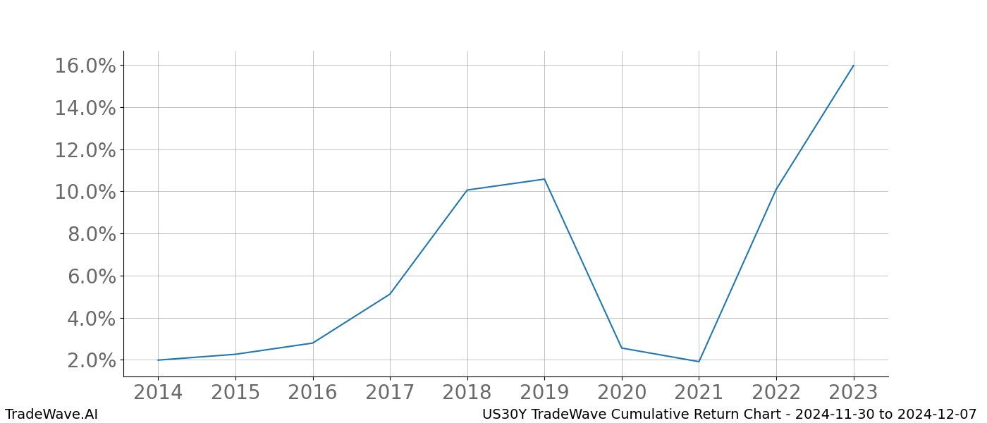 Cumulative chart US30Y for date range: 2024-11-30 to 2024-12-07 - this chart shows the cumulative return of the TradeWave opportunity date range for US30Y when bought on 2024-11-30 and sold on 2024-12-07 - this percent chart shows the capital growth for the date range over the past 10 years 