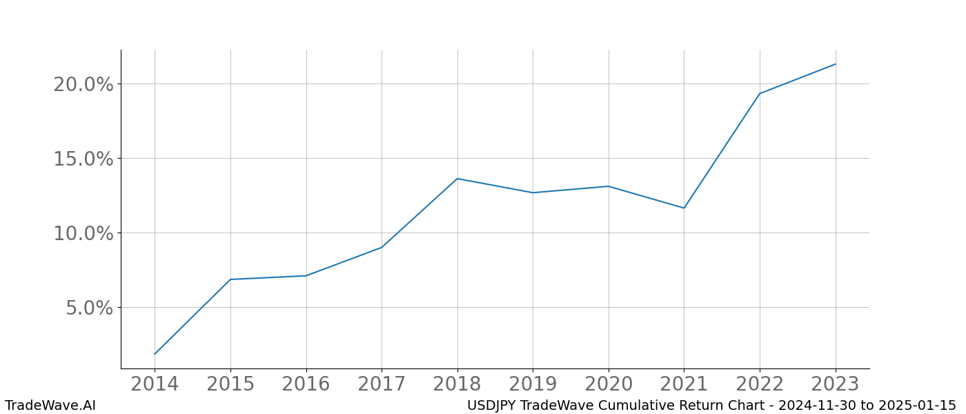 Cumulative chart USDJPY for date range: 2024-11-30 to 2025-01-15 - this chart shows the cumulative return of the TradeWave opportunity date range for USDJPY when bought on 2024-11-30 and sold on 2025-01-15 - this percent chart shows the capital growth for the date range over the past 10 years 