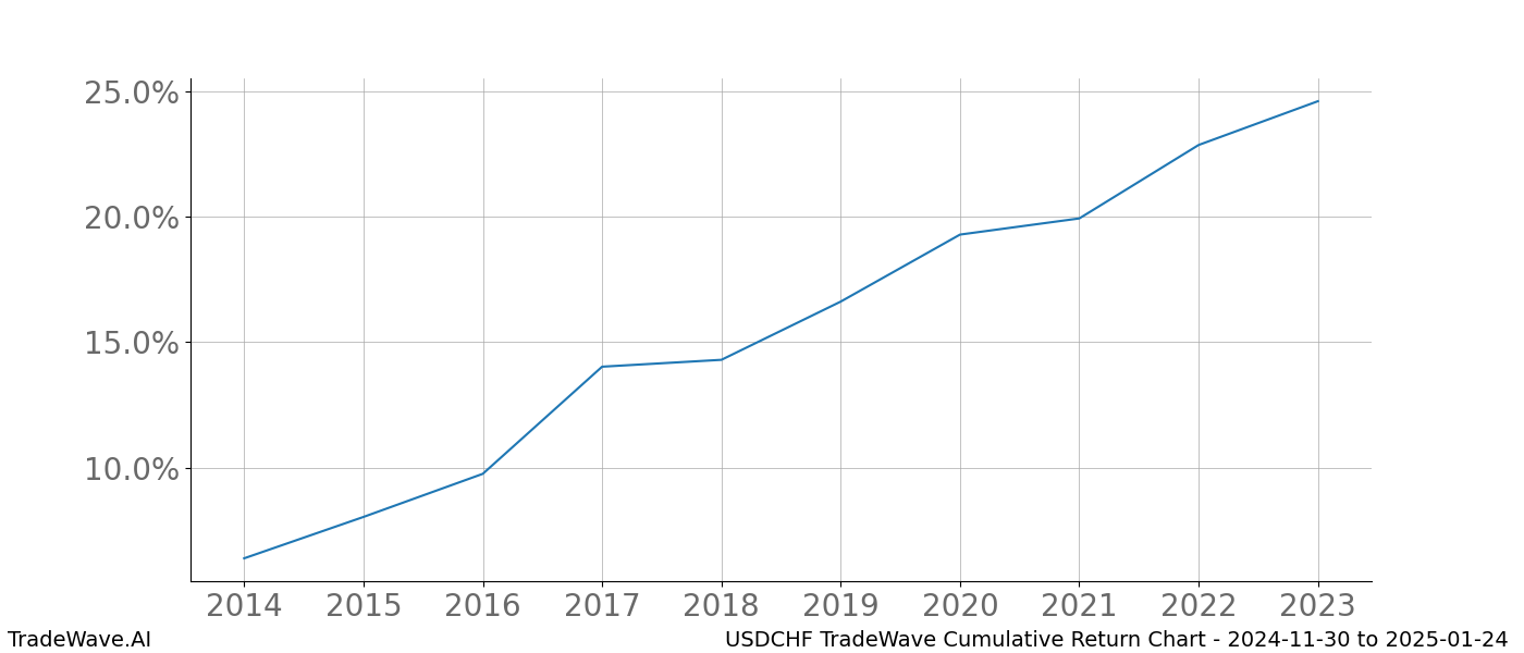 Cumulative chart USDCHF for date range: 2024-11-30 to 2025-01-24 - this chart shows the cumulative return of the TradeWave opportunity date range for USDCHF when bought on 2024-11-30 and sold on 2025-01-24 - this percent chart shows the capital growth for the date range over the past 10 years 