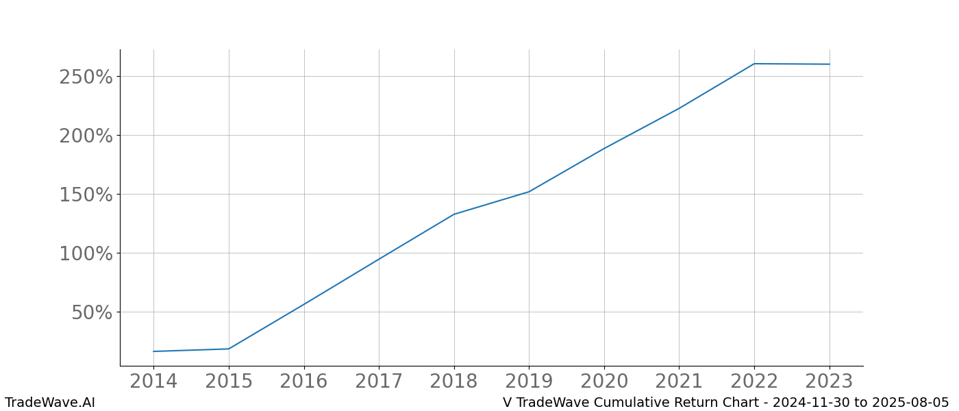 Cumulative chart V for date range: 2024-11-30 to 2025-08-05 - this chart shows the cumulative return of the TradeWave opportunity date range for V when bought on 2024-11-30 and sold on 2025-08-05 - this percent chart shows the capital growth for the date range over the past 10 years 