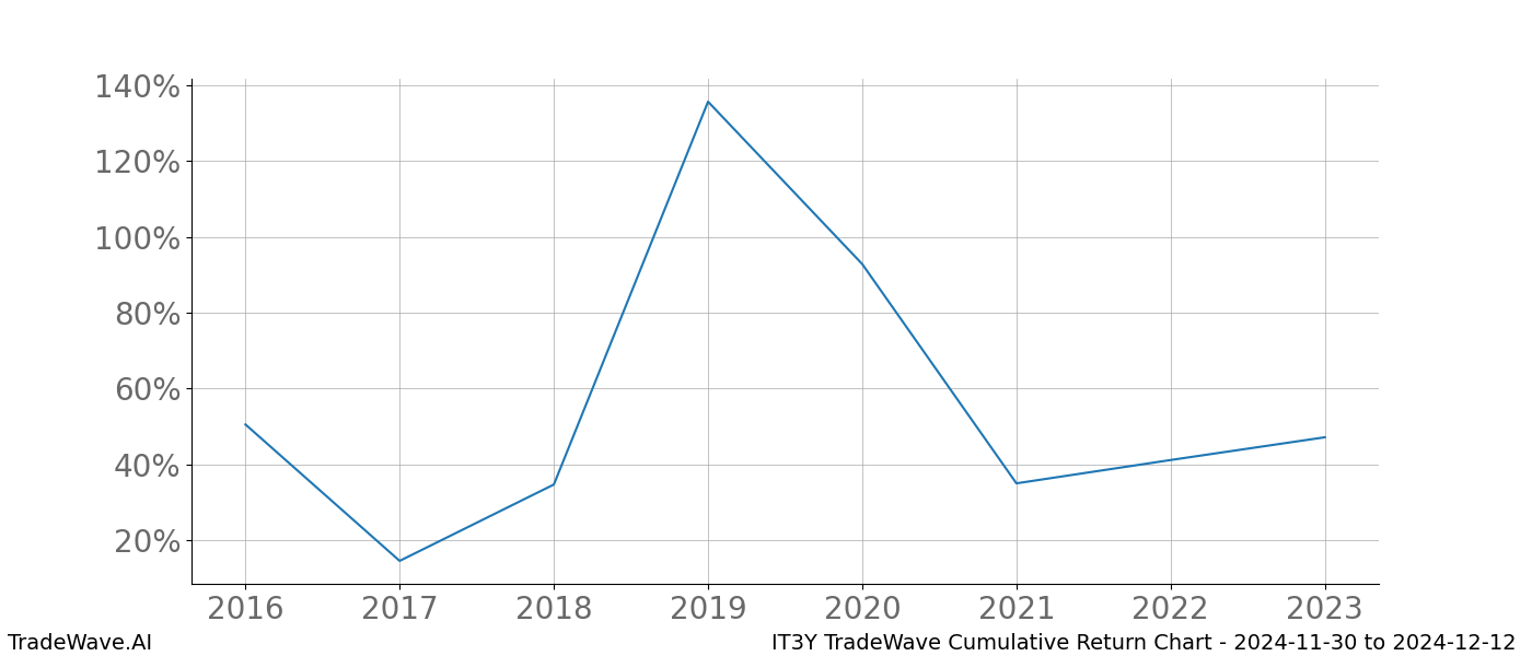 Cumulative chart IT3Y for date range: 2024-11-30 to 2024-12-12 - this chart shows the cumulative return of the TradeWave opportunity date range for IT3Y when bought on 2024-11-30 and sold on 2024-12-12 - this percent chart shows the capital growth for the date range over the past 8 years 