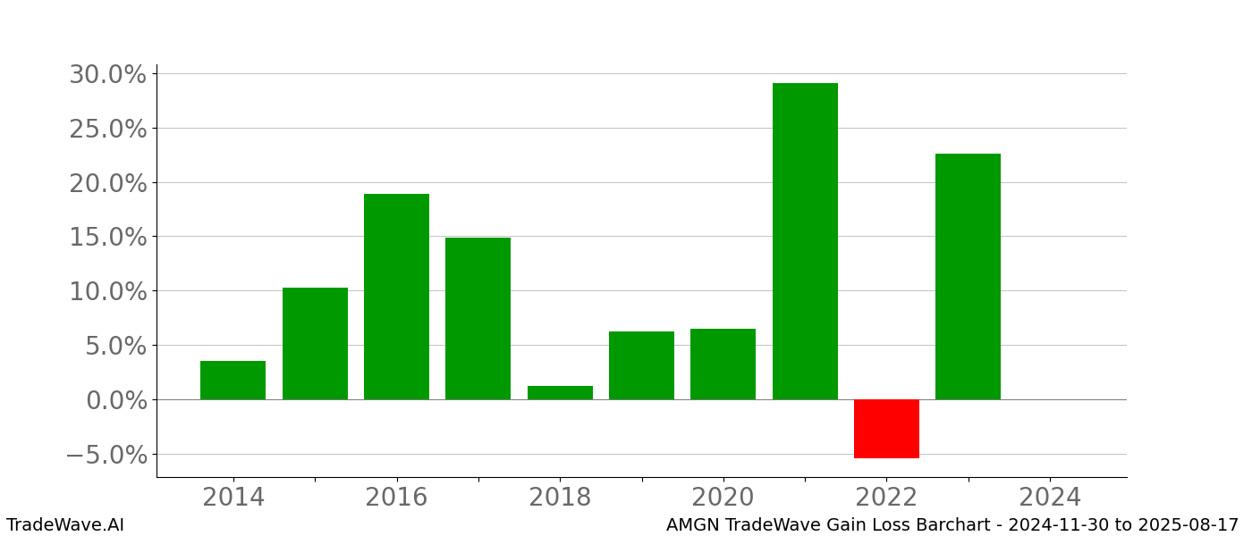 Gain/Loss barchart AMGN for date range: 2024-11-30 to 2025-08-17 - this chart shows the gain/loss of the TradeWave opportunity for AMGN buying on 2024-11-30 and selling it on 2025-08-17 - this barchart is showing 10 years of history