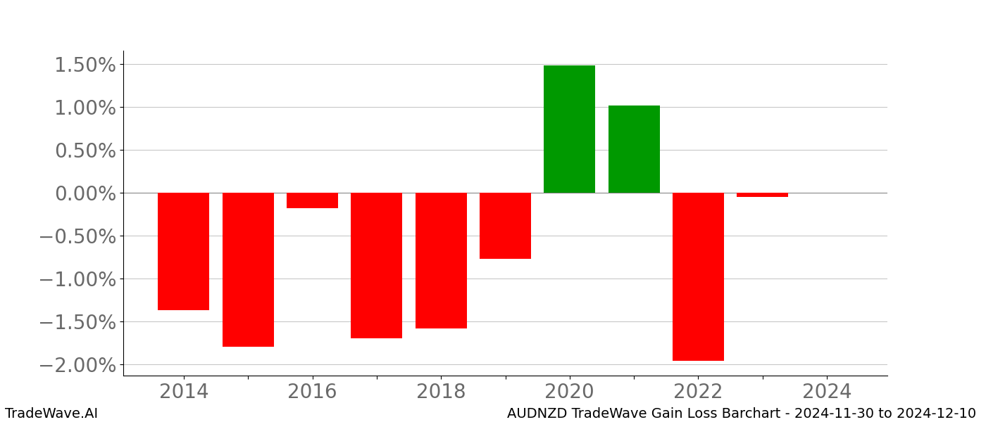 Gain/Loss barchart AUDNZD for date range: 2024-11-30 to 2024-12-10 - this chart shows the gain/loss of the TradeWave opportunity for AUDNZD buying on 2024-11-30 and selling it on 2024-12-10 - this barchart is showing 10 years of history