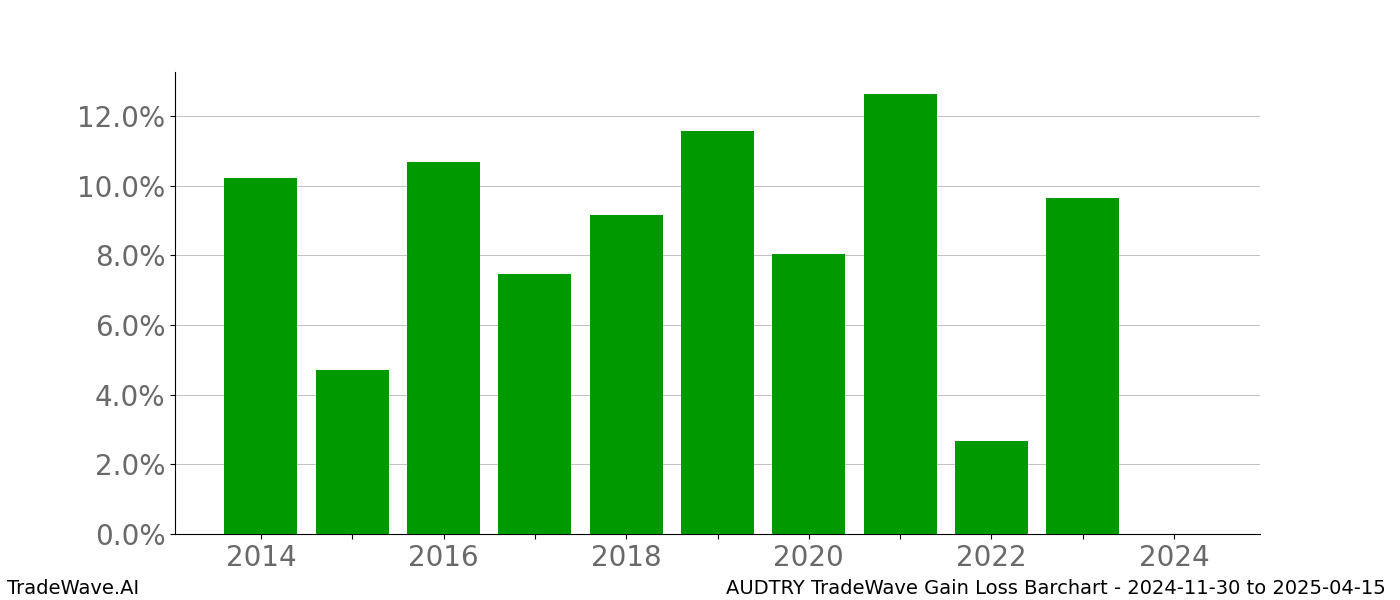 Gain/Loss barchart AUDTRY for date range: 2024-11-30 to 2025-04-15 - this chart shows the gain/loss of the TradeWave opportunity for AUDTRY buying on 2024-11-30 and selling it on 2025-04-15 - this barchart is showing 10 years of history