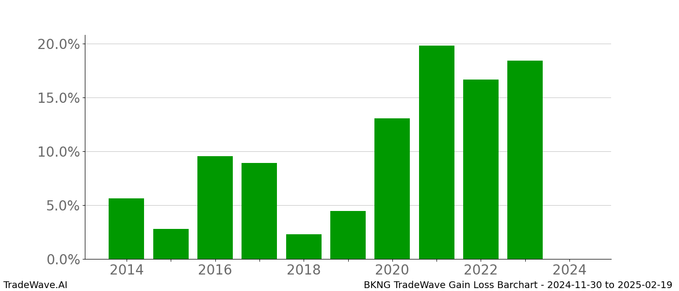 Gain/Loss barchart BKNG for date range: 2024-11-30 to 2025-02-19 - this chart shows the gain/loss of the TradeWave opportunity for BKNG buying on 2024-11-30 and selling it on 2025-02-19 - this barchart is showing 10 years of history