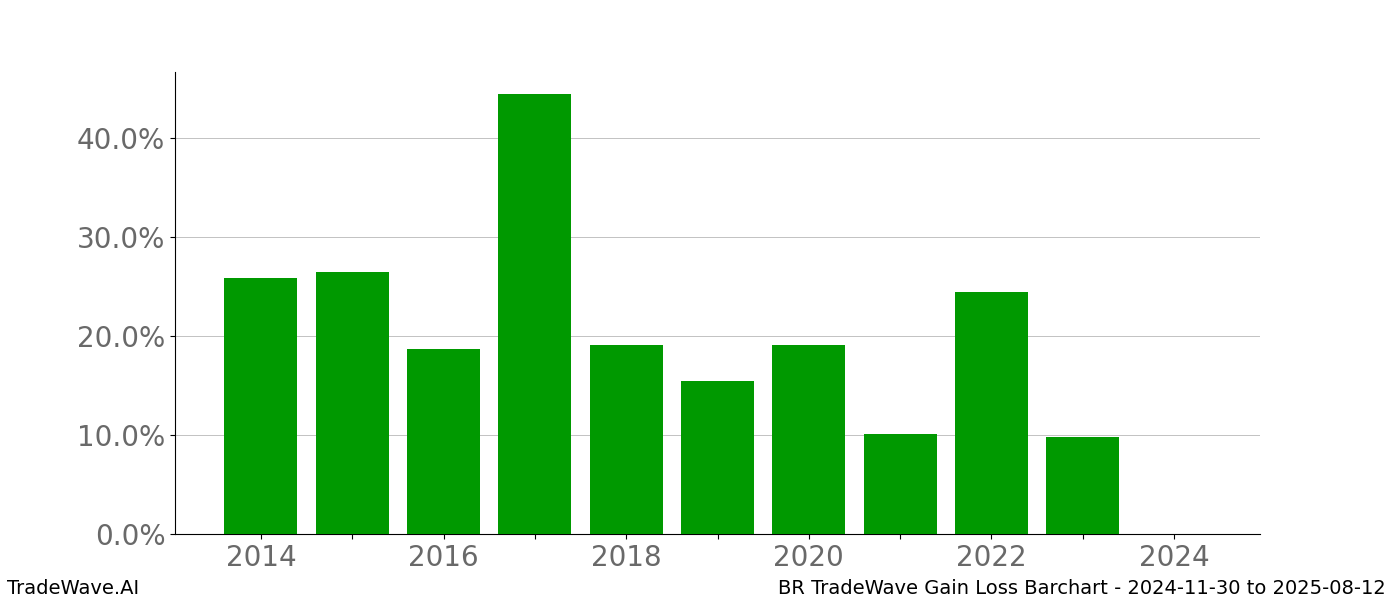 Gain/Loss barchart BR for date range: 2024-11-30 to 2025-08-12 - this chart shows the gain/loss of the TradeWave opportunity for BR buying on 2024-11-30 and selling it on 2025-08-12 - this barchart is showing 10 years of history