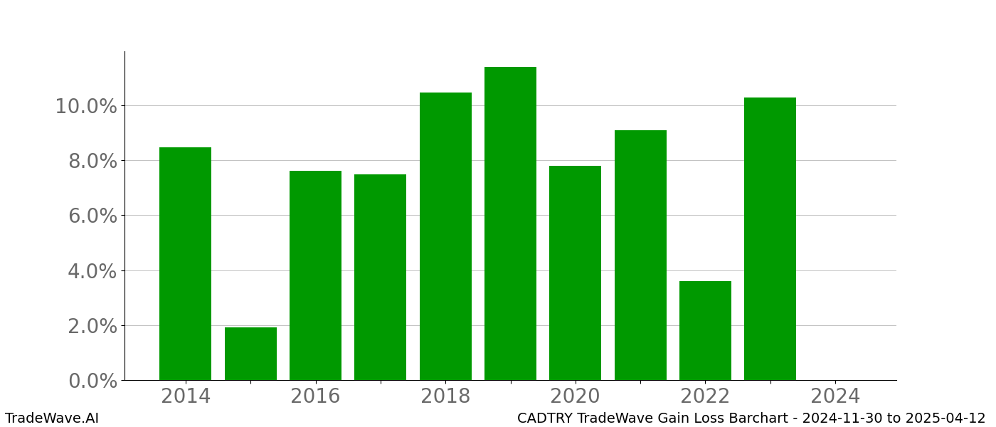 Gain/Loss barchart CADTRY for date range: 2024-11-30 to 2025-04-12 - this chart shows the gain/loss of the TradeWave opportunity for CADTRY buying on 2024-11-30 and selling it on 2025-04-12 - this barchart is showing 10 years of history