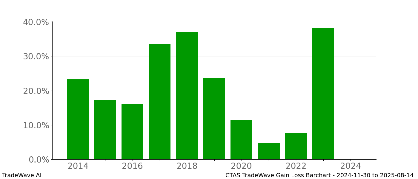 Gain/Loss barchart CTAS for date range: 2024-11-30 to 2025-08-14 - this chart shows the gain/loss of the TradeWave opportunity for CTAS buying on 2024-11-30 and selling it on 2025-08-14 - this barchart is showing 10 years of history