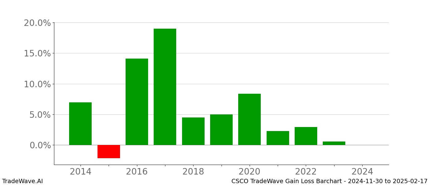 Gain/Loss barchart CSCO for date range: 2024-11-30 to 2025-02-17 - this chart shows the gain/loss of the TradeWave opportunity for CSCO buying on 2024-11-30 and selling it on 2025-02-17 - this barchart is showing 10 years of history