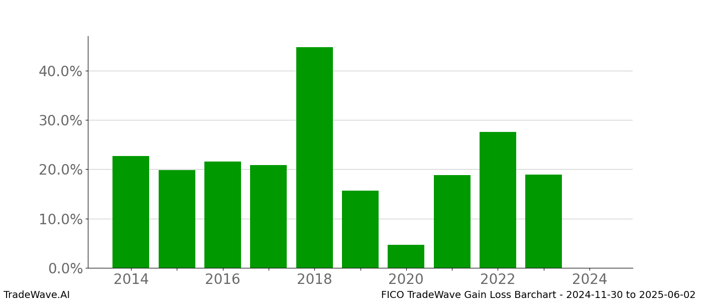 Gain/Loss barchart FICO for date range: 2024-11-30 to 2025-06-02 - this chart shows the gain/loss of the TradeWave opportunity for FICO buying on 2024-11-30 and selling it on 2025-06-02 - this barchart is showing 10 years of history