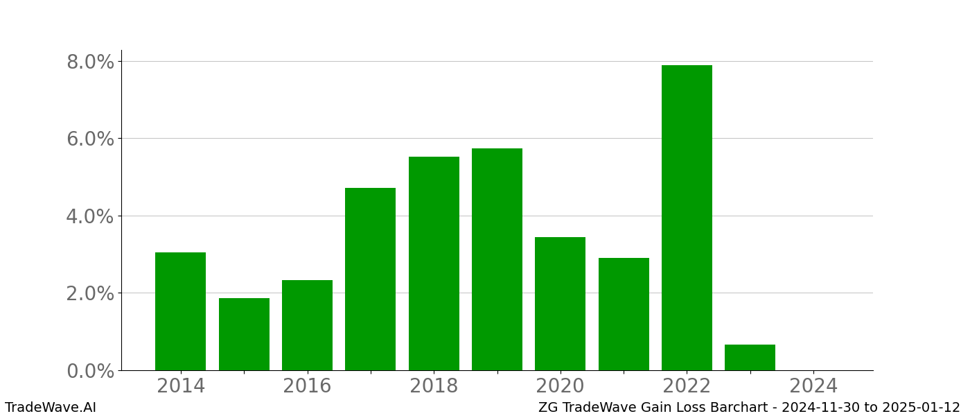 Gain/Loss barchart ZG for date range: 2024-11-30 to 2025-01-12 - this chart shows the gain/loss of the TradeWave opportunity for ZG buying on 2024-11-30 and selling it on 2025-01-12 - this barchart is showing 10 years of history