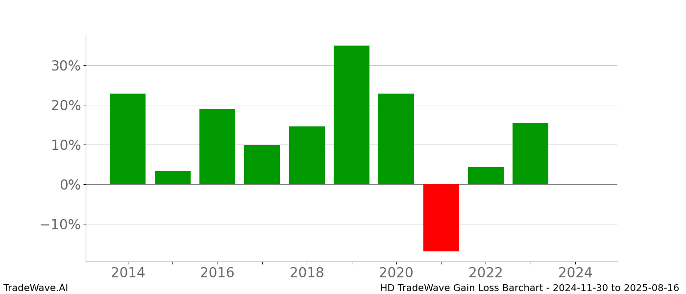 Gain/Loss barchart HD for date range: 2024-11-30 to 2025-08-16 - this chart shows the gain/loss of the TradeWave opportunity for HD buying on 2024-11-30 and selling it on 2025-08-16 - this barchart is showing 10 years of history