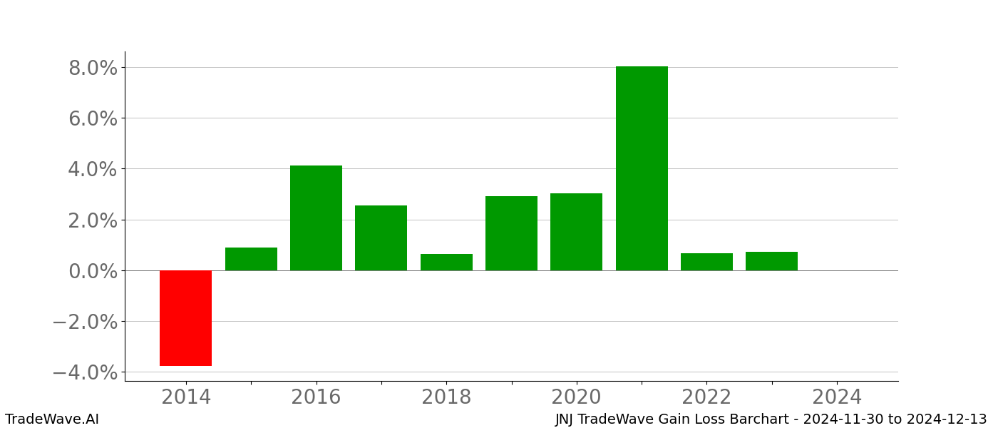 Gain/Loss barchart JNJ for date range: 2024-11-30 to 2024-12-13 - this chart shows the gain/loss of the TradeWave opportunity for JNJ buying on 2024-11-30 and selling it on 2024-12-13 - this barchart is showing 10 years of history