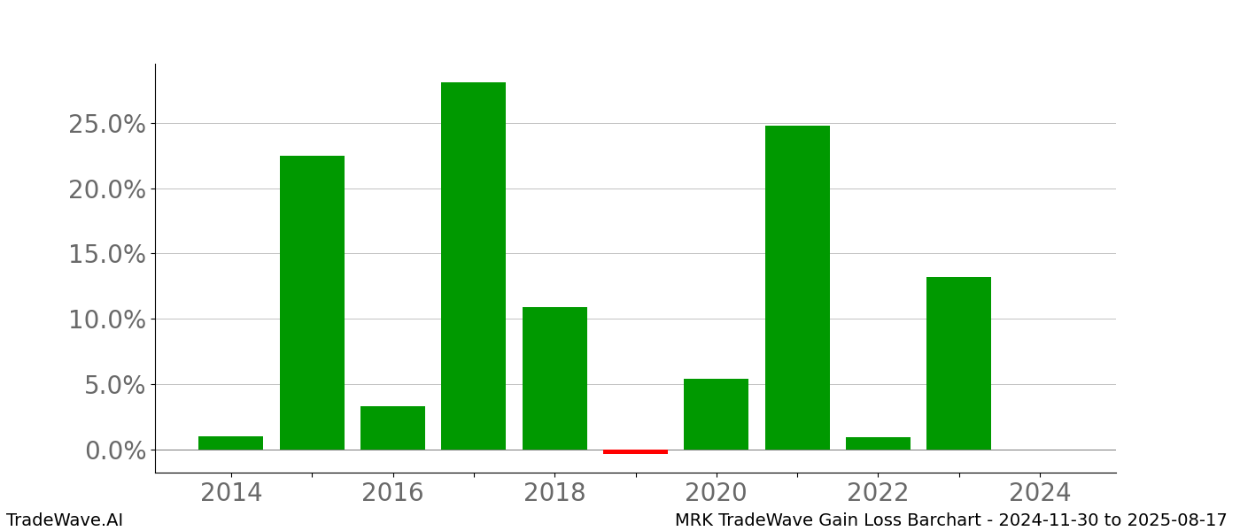 Gain/Loss barchart MRK for date range: 2024-11-30 to 2025-08-17 - this chart shows the gain/loss of the TradeWave opportunity for MRK buying on 2024-11-30 and selling it on 2025-08-17 - this barchart is showing 10 years of history