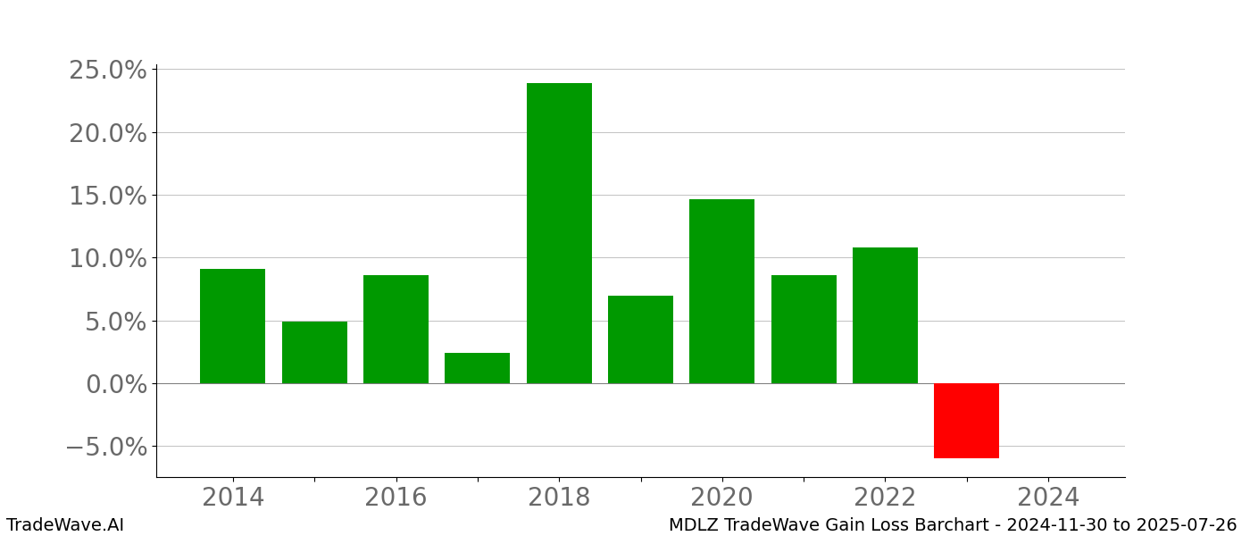 Gain/Loss barchart MDLZ for date range: 2024-11-30 to 2025-07-26 - this chart shows the gain/loss of the TradeWave opportunity for MDLZ buying on 2024-11-30 and selling it on 2025-07-26 - this barchart is showing 10 years of history