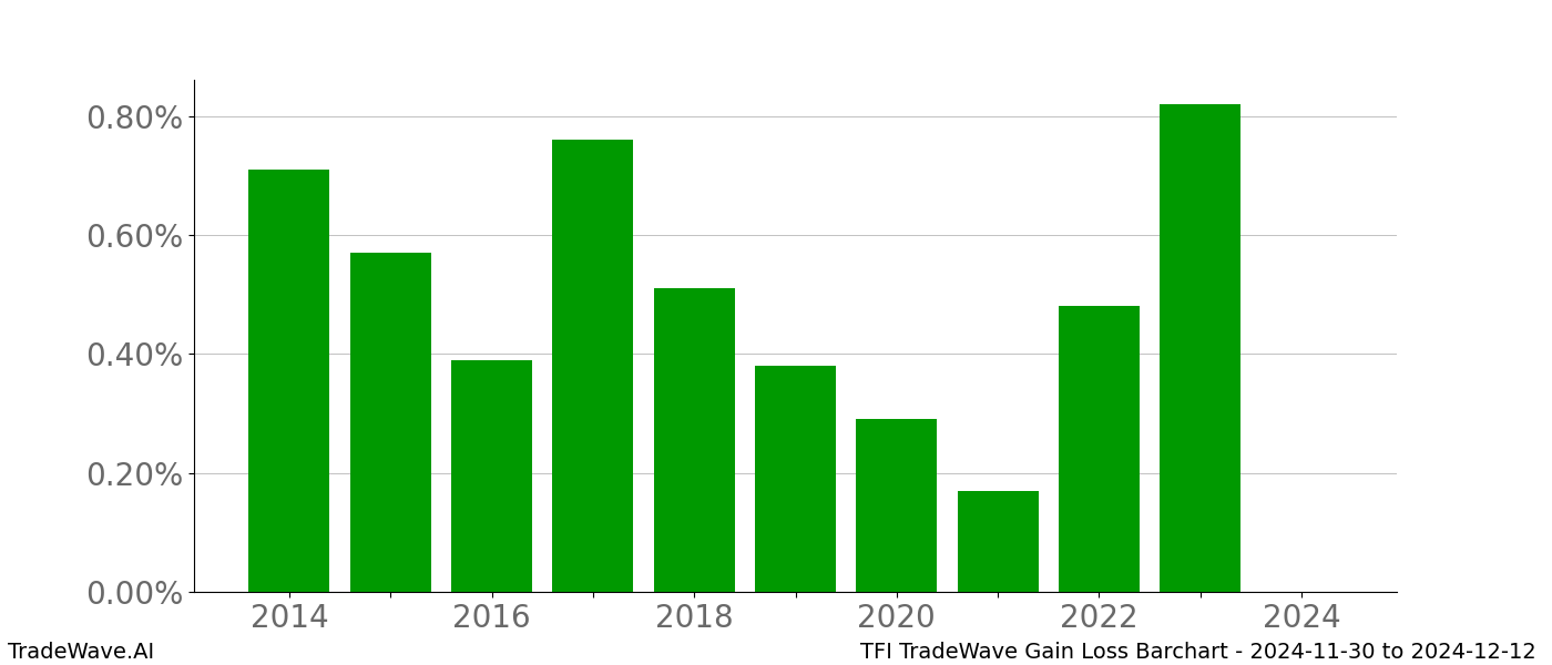 Gain/Loss barchart TFI for date range: 2024-11-30 to 2024-12-12 - this chart shows the gain/loss of the TradeWave opportunity for TFI buying on 2024-11-30 and selling it on 2024-12-12 - this barchart is showing 10 years of history