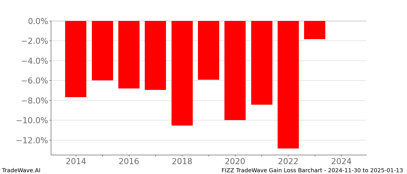 Gain/Loss barchart FIZZ for date range: 2024-11-30 to 2025-01-13 - this chart shows the gain/loss of the TradeWave opportunity for FIZZ buying on 2024-11-30 and selling it on 2025-01-13 - this barchart is showing 10 years of history