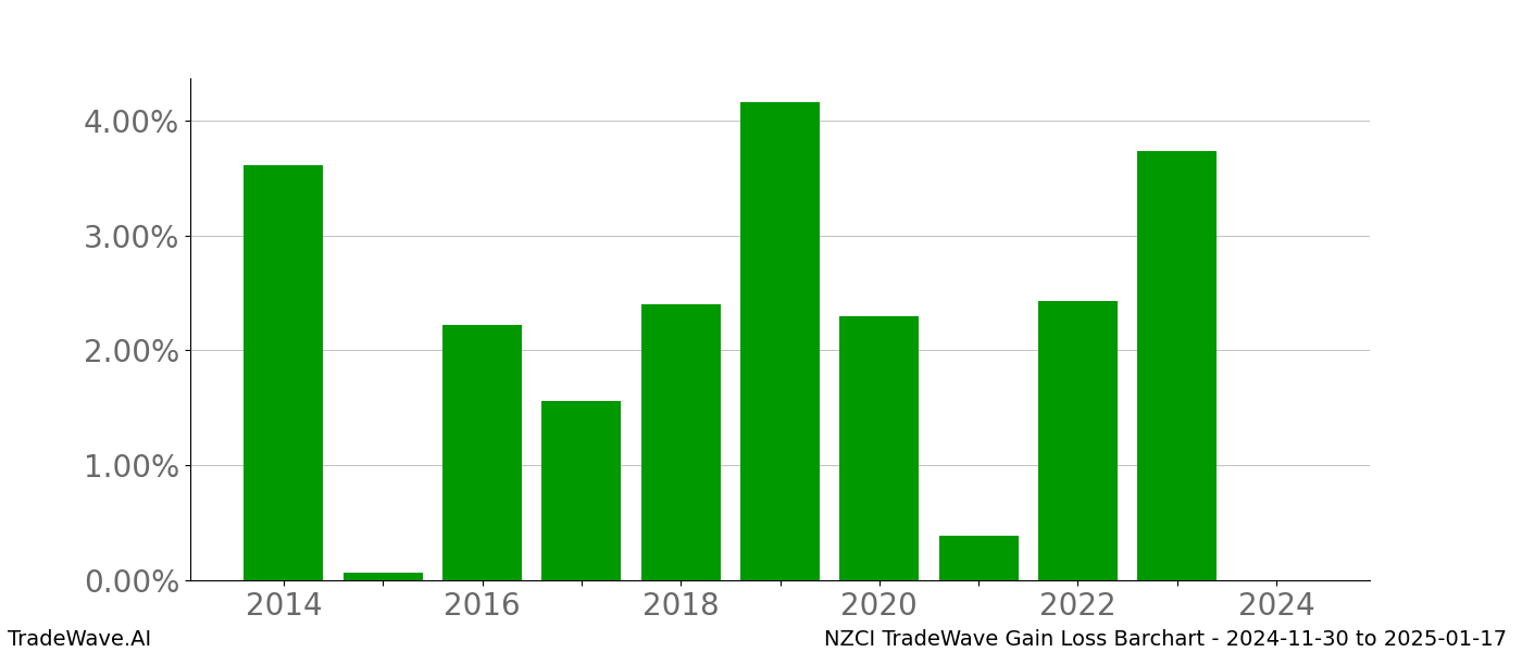 Gain/Loss barchart NZCI for date range: 2024-11-30 to 2025-01-17 - this chart shows the gain/loss of the TradeWave opportunity for NZCI buying on 2024-11-30 and selling it on 2025-01-17 - this barchart is showing 10 years of history