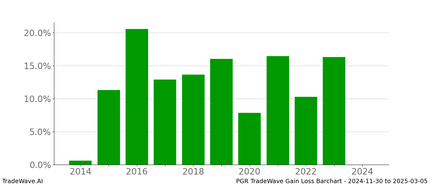 Gain/Loss barchart PGR for date range: 2024-11-30 to 2025-03-05 - this chart shows the gain/loss of the TradeWave opportunity for PGR buying on 2024-11-30 and selling it on 2025-03-05 - this barchart is showing 10 years of history