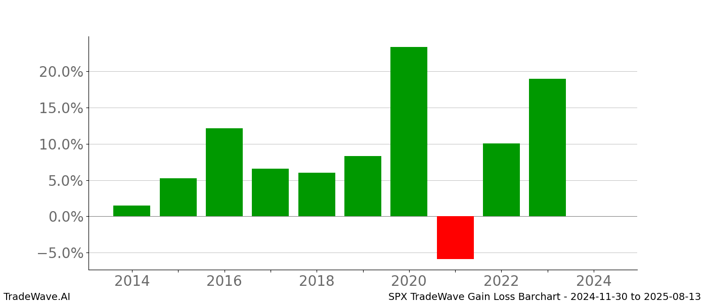 Gain/Loss barchart SPX for date range: 2024-11-30 to 2025-08-13 - this chart shows the gain/loss of the TradeWave opportunity for SPX buying on 2024-11-30 and selling it on 2025-08-13 - this barchart is showing 10 years of history