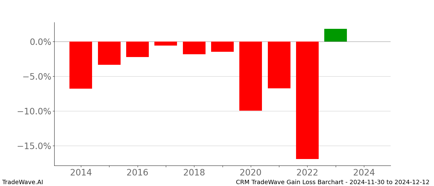 Gain/Loss barchart CRM for date range: 2024-11-30 to 2024-12-12 - this chart shows the gain/loss of the TradeWave opportunity for CRM buying on 2024-11-30 and selling it on 2024-12-12 - this barchart is showing 10 years of history