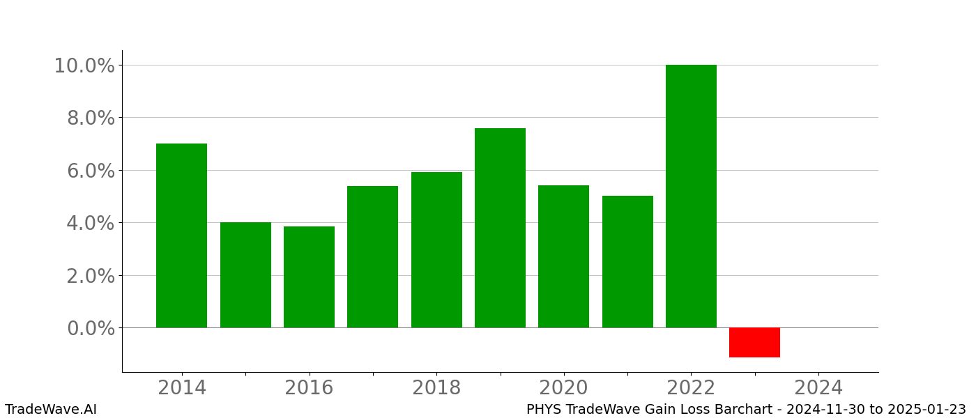 Gain/Loss barchart PHYS for date range: 2024-11-30 to 2025-01-23 - this chart shows the gain/loss of the TradeWave opportunity for PHYS buying on 2024-11-30 and selling it on 2025-01-23 - this barchart is showing 10 years of history