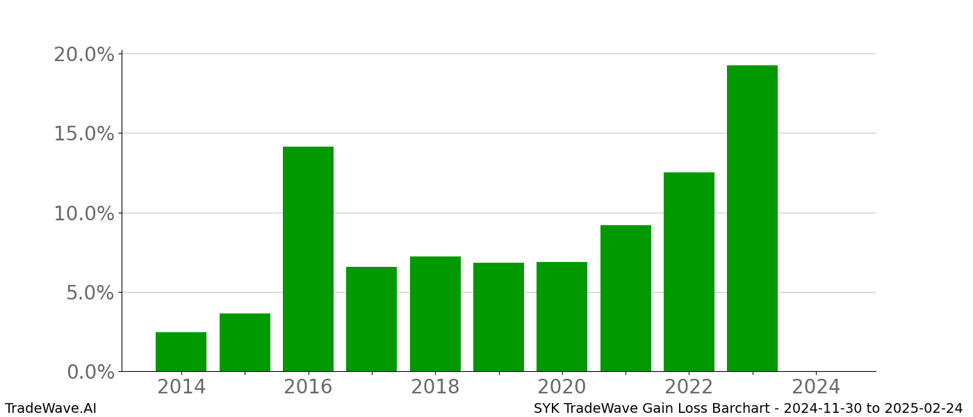 Gain/Loss barchart SYK for date range: 2024-11-30 to 2025-02-24 - this chart shows the gain/loss of the TradeWave opportunity for SYK buying on 2024-11-30 and selling it on 2025-02-24 - this barchart is showing 10 years of history