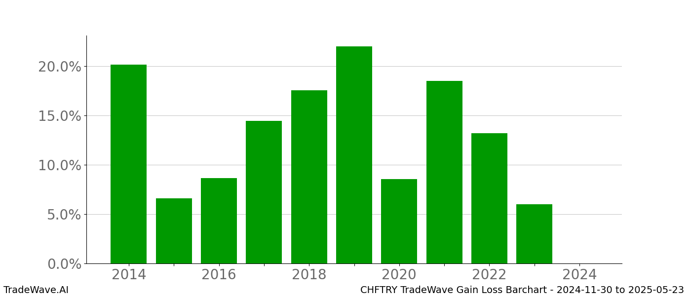 Gain/Loss barchart CHFTRY for date range: 2024-11-30 to 2025-05-23 - this chart shows the gain/loss of the TradeWave opportunity for CHFTRY buying on 2024-11-30 and selling it on 2025-05-23 - this barchart is showing 10 years of history