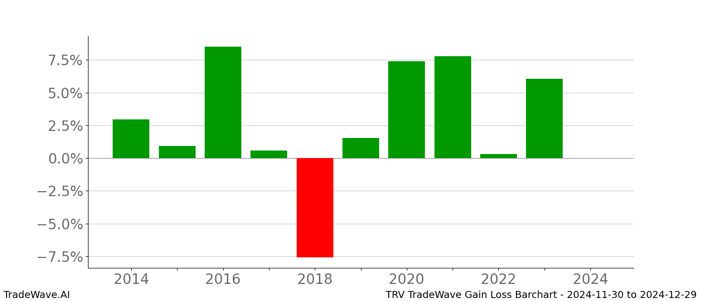 Gain/Loss barchart TRV for date range: 2024-11-30 to 2024-12-29 - this chart shows the gain/loss of the TradeWave opportunity for TRV buying on 2024-11-30 and selling it on 2024-12-29 - this barchart is showing 10 years of history