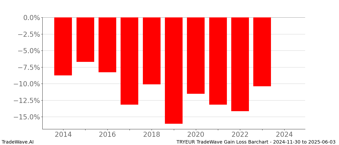 Gain/Loss barchart TRYEUR for date range: 2024-11-30 to 2025-06-03 - this chart shows the gain/loss of the TradeWave opportunity for TRYEUR buying on 2024-11-30 and selling it on 2025-06-03 - this barchart is showing 10 years of history