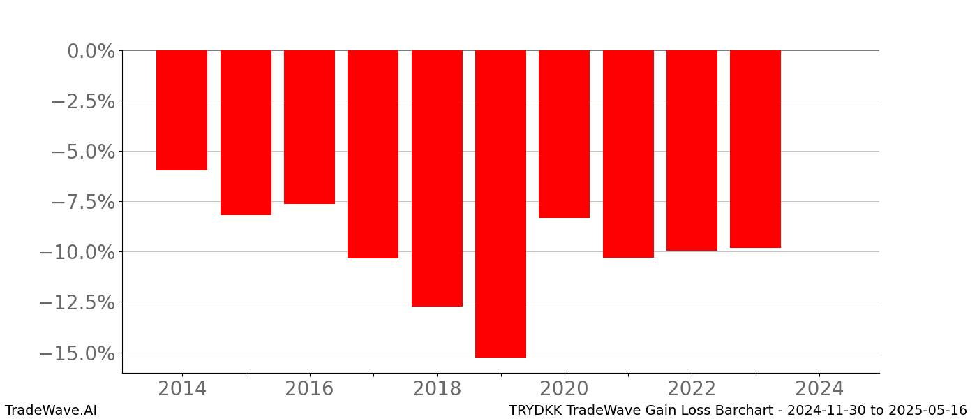 Gain/Loss barchart TRYDKK for date range: 2024-11-30 to 2025-05-16 - this chart shows the gain/loss of the TradeWave opportunity for TRYDKK buying on 2024-11-30 and selling it on 2025-05-16 - this barchart is showing 10 years of history