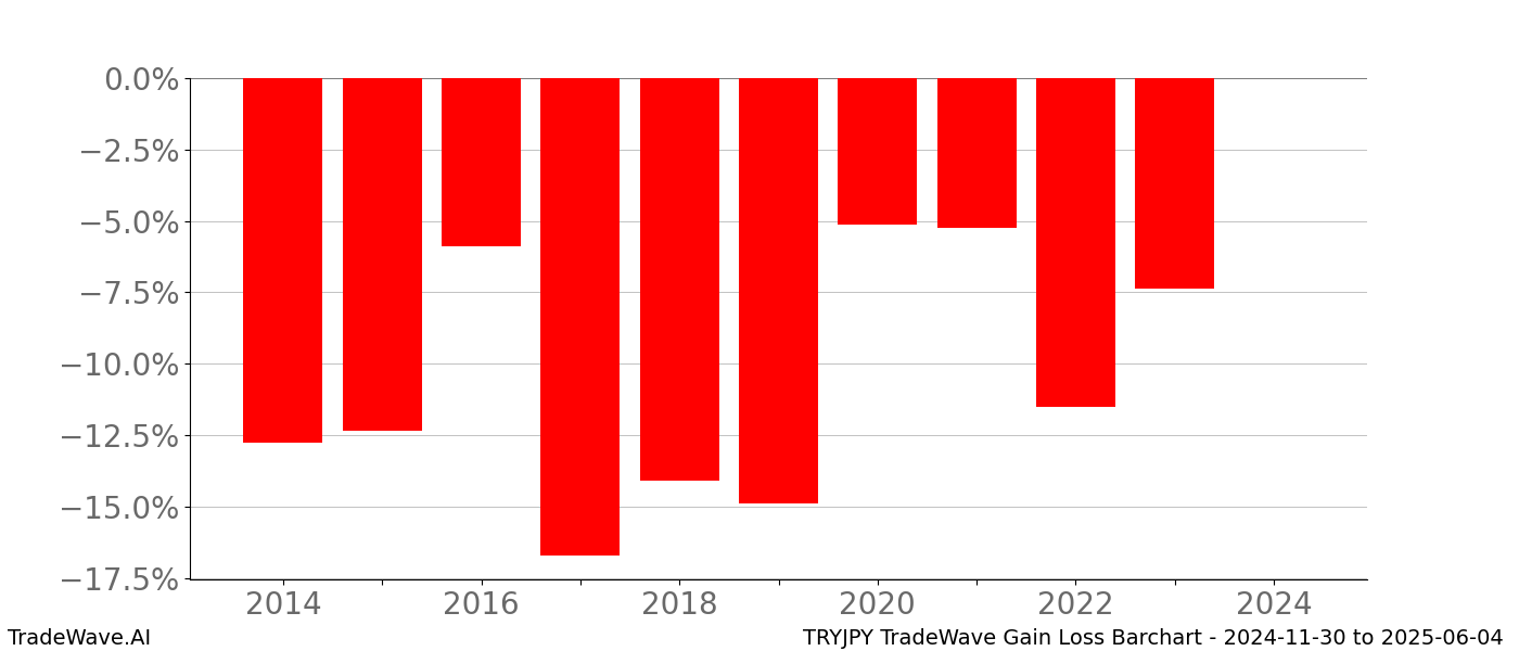 Gain/Loss barchart TRYJPY for date range: 2024-11-30 to 2025-06-04 - this chart shows the gain/loss of the TradeWave opportunity for TRYJPY buying on 2024-11-30 and selling it on 2025-06-04 - this barchart is showing 10 years of history