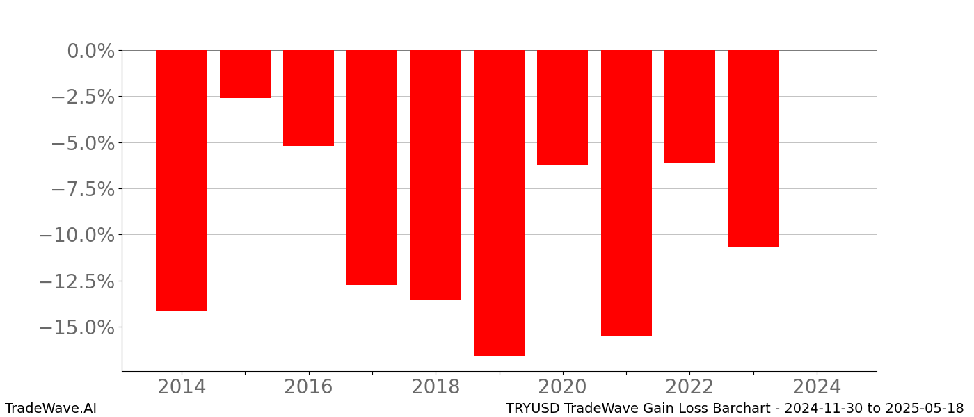 Gain/Loss barchart TRYUSD for date range: 2024-11-30 to 2025-05-18 - this chart shows the gain/loss of the TradeWave opportunity for TRYUSD buying on 2024-11-30 and selling it on 2025-05-18 - this barchart is showing 10 years of history